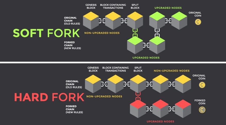 fork definition crypto meaning soft forks blockchain